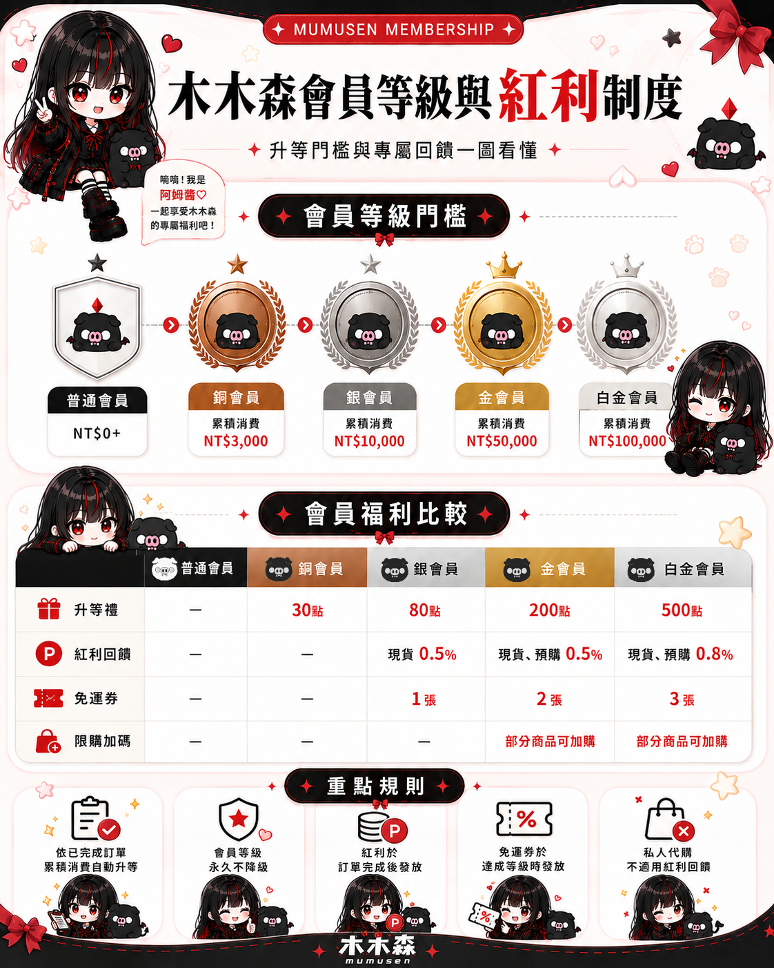 會員等級
